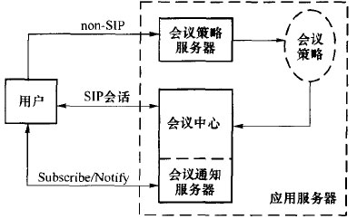 IMS会议中的功能实体