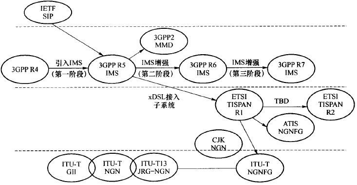 IMS出现后NGN技术标准研究的新格局