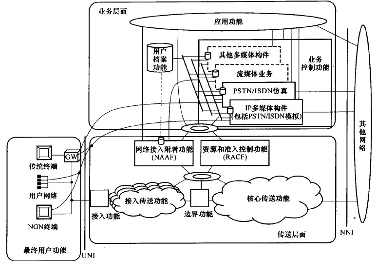 细化各个业务子系统的NGN框架