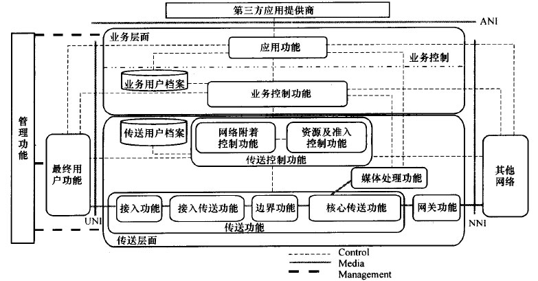 NGN的总体架构