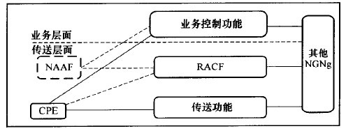 RACF在NGN中的位置