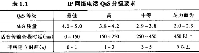  IP网络电话QoS分级要求