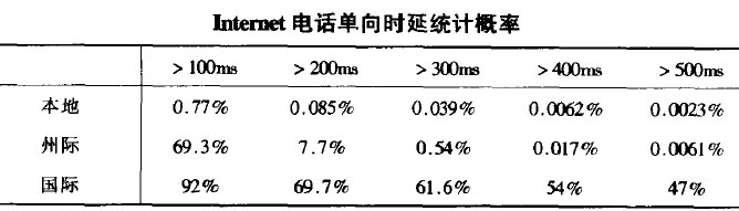  Internet电话单向时延统计概率
