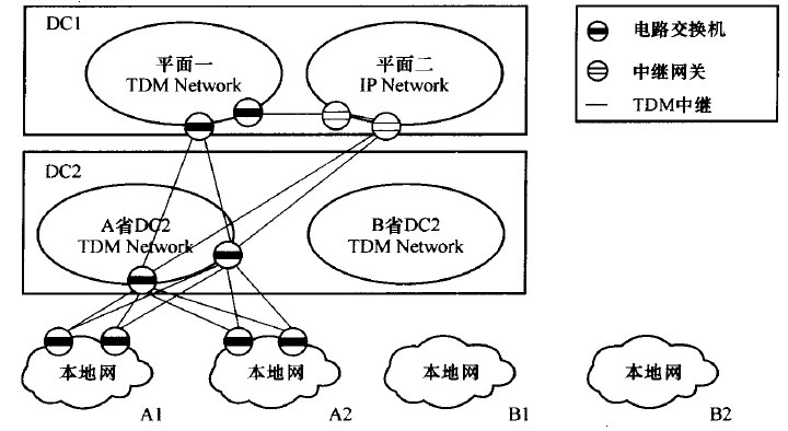 长途网分阶段演进的第一阶段