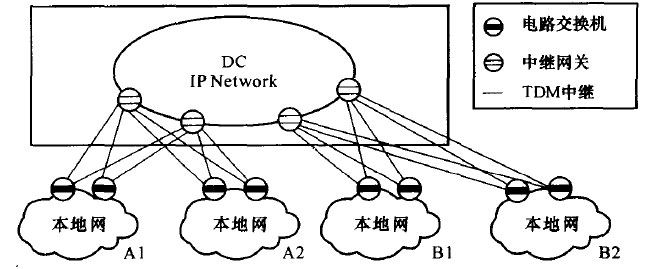 长途网分阶段演进的第三阶段