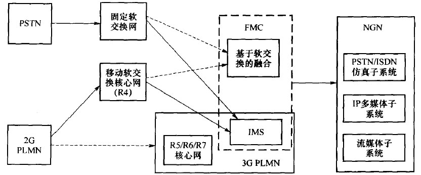 现有网络向NGN演进简图