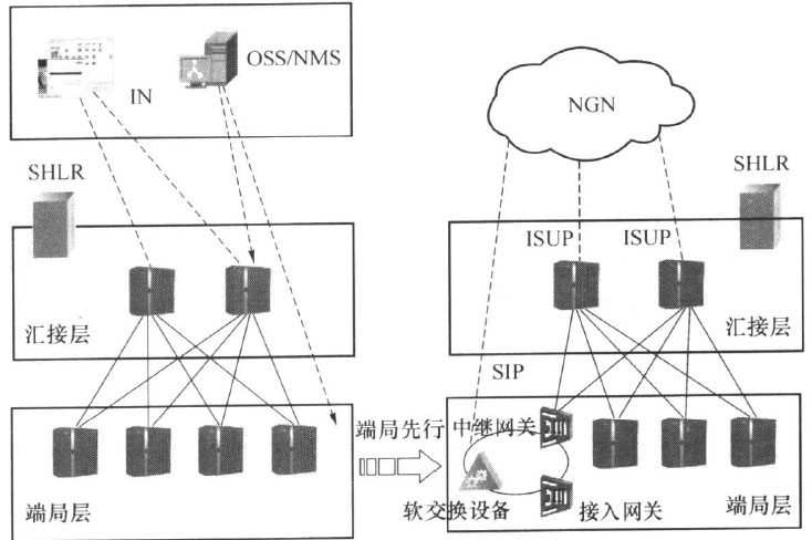 端局先行的NGN改造