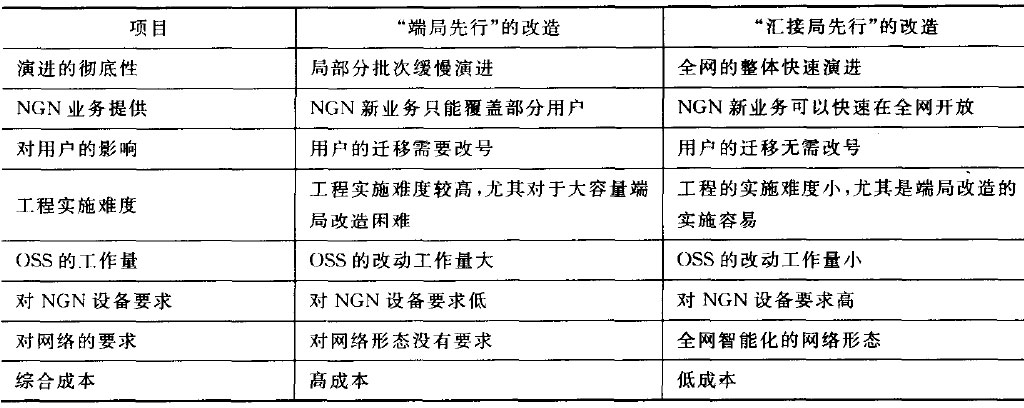 两种NGN改造方式的比较