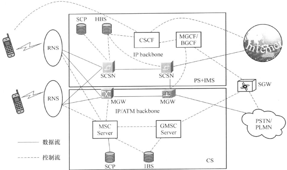 R5网络体系结构示意图