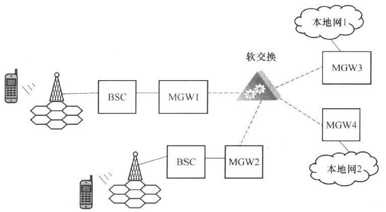 2G移动软交换网络