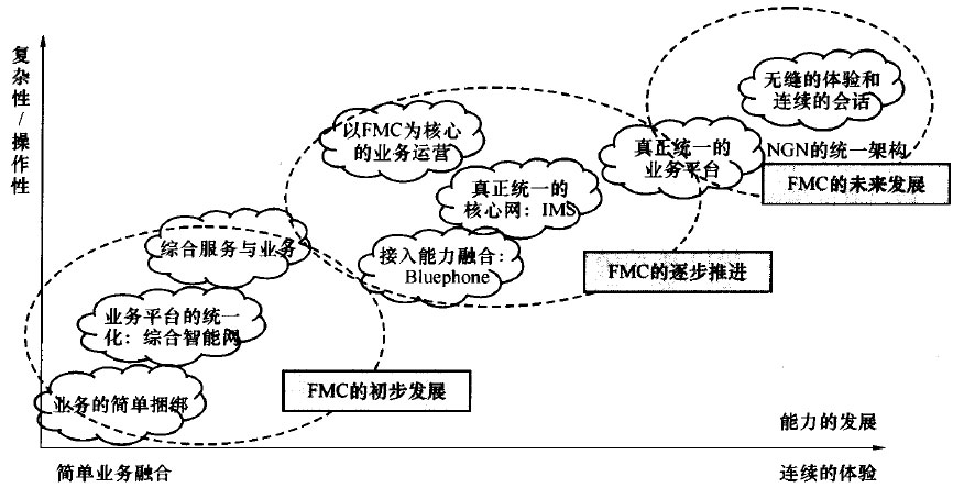 FMC发展过程示意