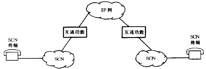 SCN-IP-SCN通信