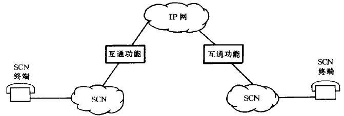 SCN-IP-SCN通信