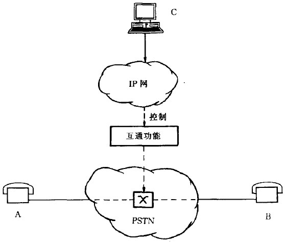 IP控制的电话通信