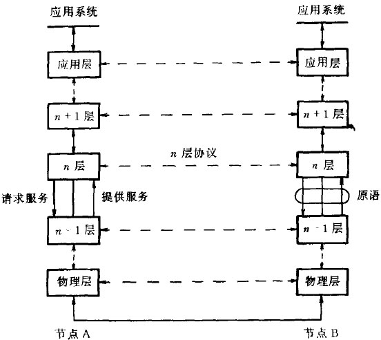 协议分层的概念