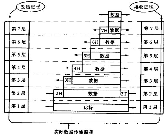 协议消息的封装过程