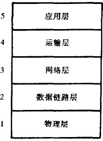 计算机网络的5层混合模型
