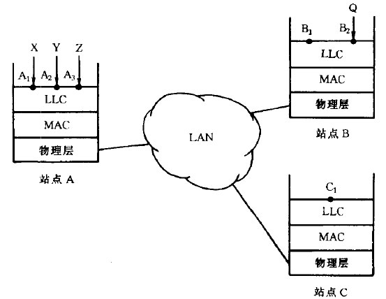 lLC的多重连接概念
