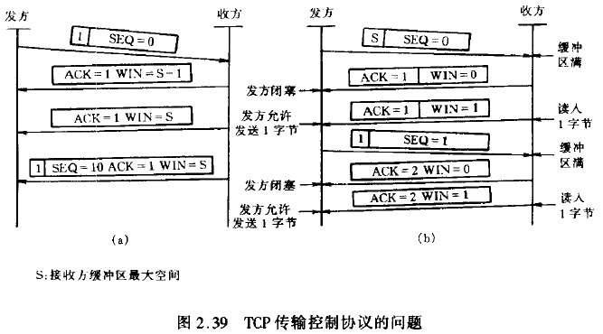 TCP传输控制协议的问题