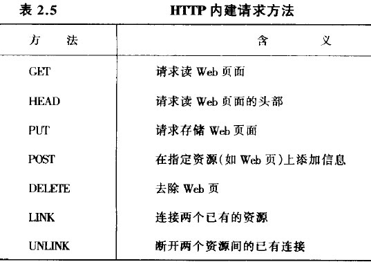 HTTP规定的方法