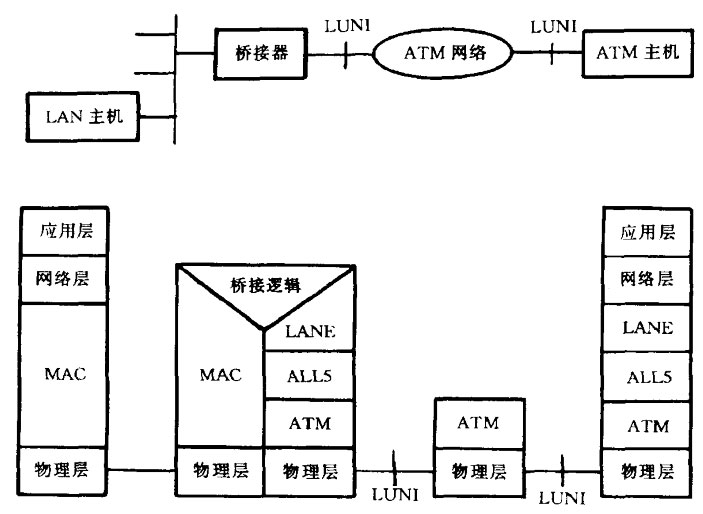 LANE通信协议栈