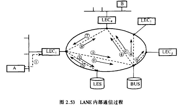 LANE内部通信过程