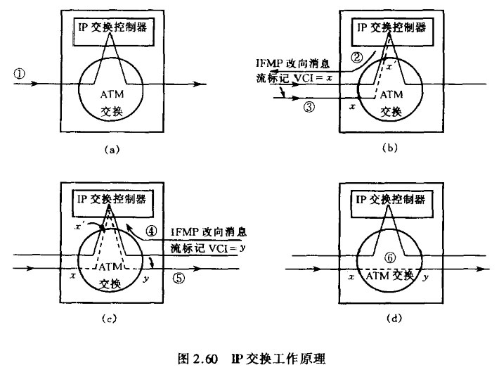 IP交换工作原理