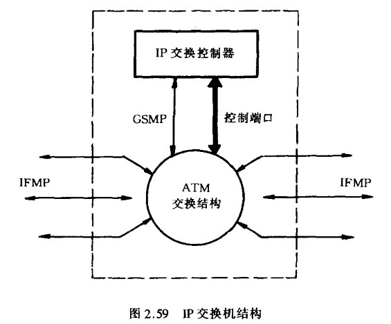 IP交换机结构