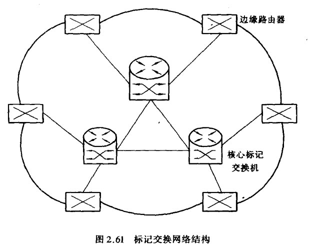 标记交换网络结构