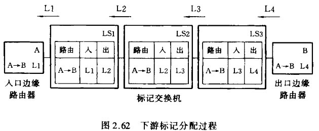 下游标记分配过程