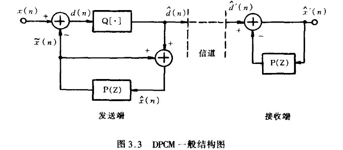 DPCM一般结构图