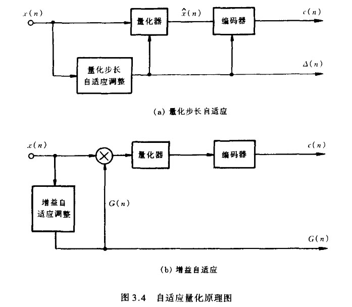 自适应量化原理图