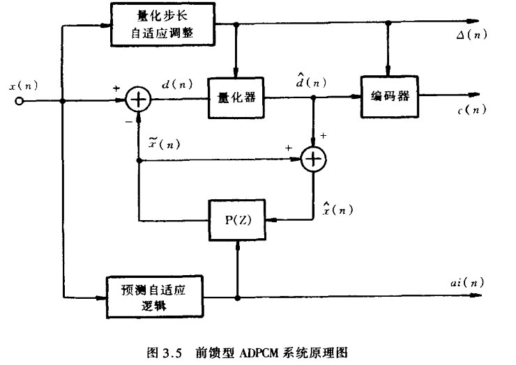 前馈型ADPCM系统原理图