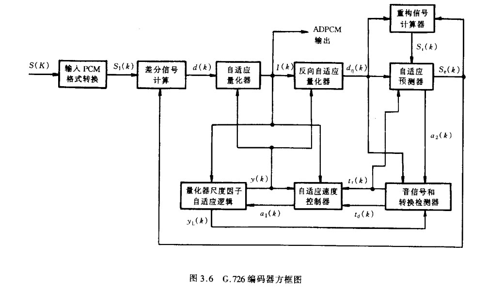 G.726编码器方框图