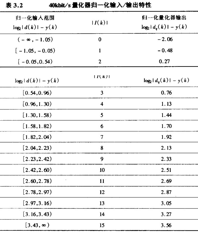 量化器归一化输入/输出特性