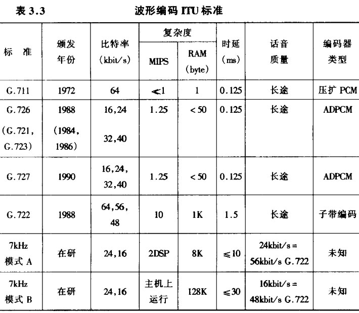 波形编码ITU标准