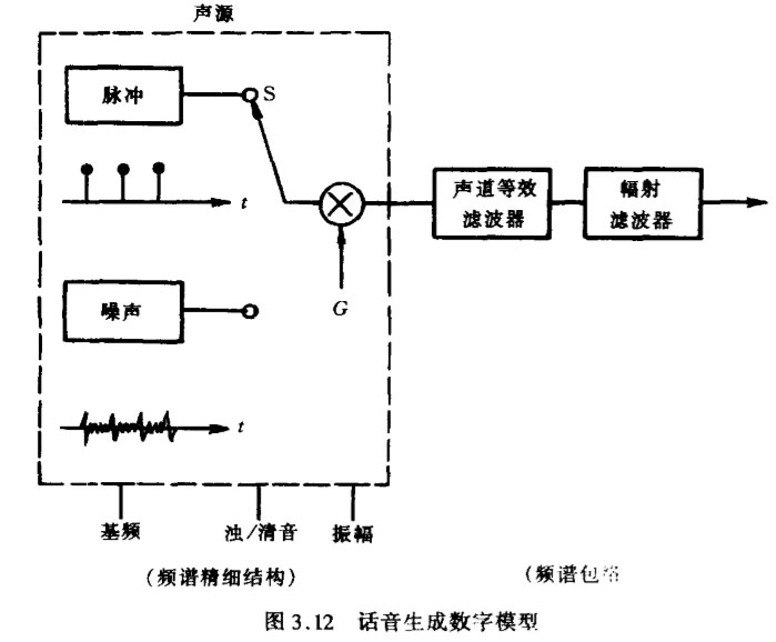 话音生成数字模型