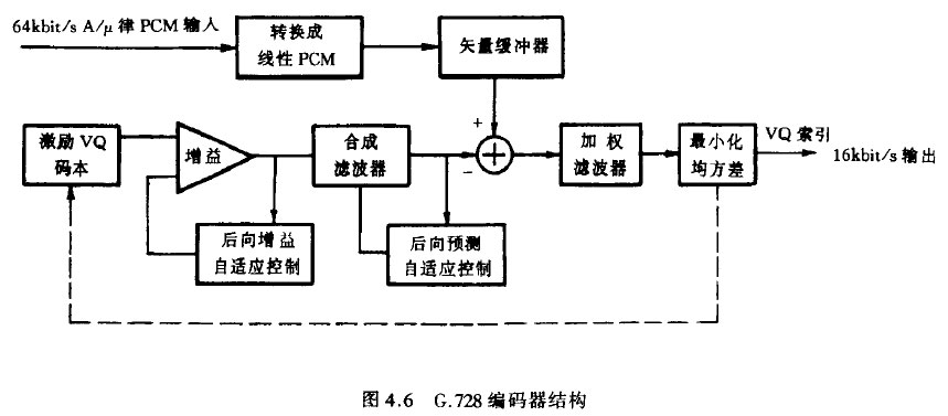 G.7 28 编码器结构
