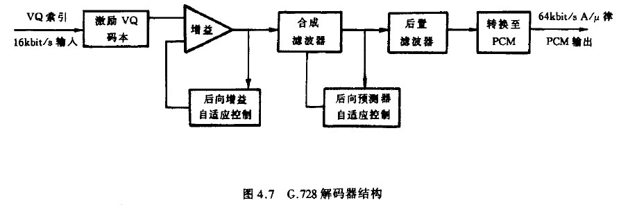 G.728 解码器结构