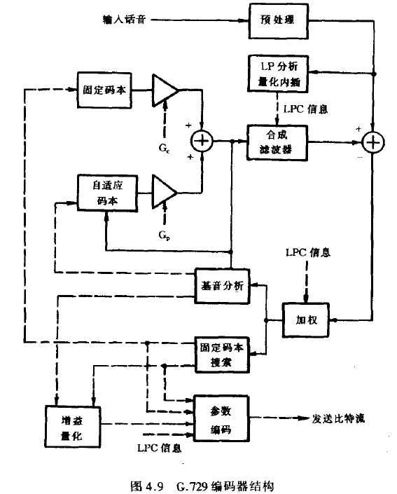 G.729编码器结构