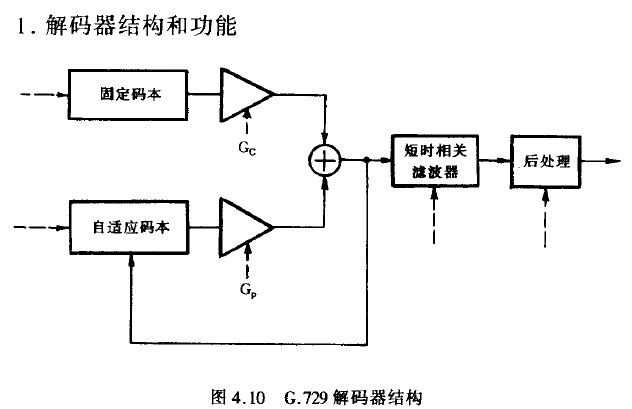 G.729解码器结构和功能