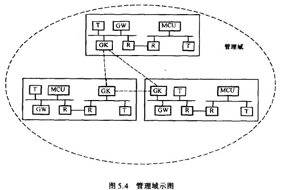 管理域示图