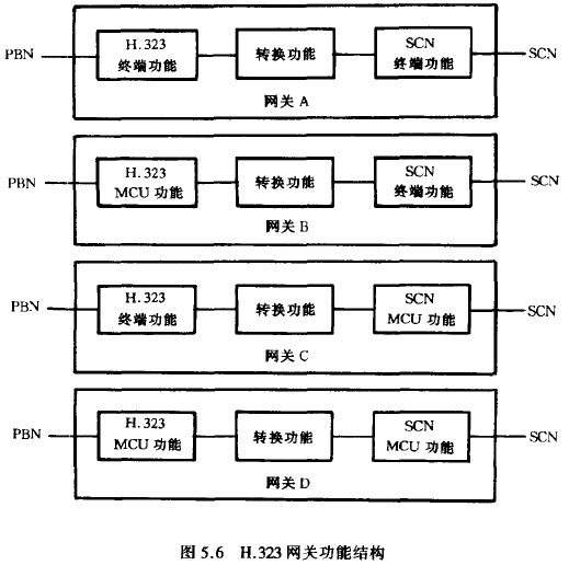 H.323网关功能结构