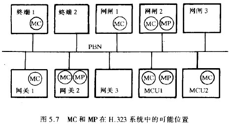 MC和MP在H.323系统中的可能位置