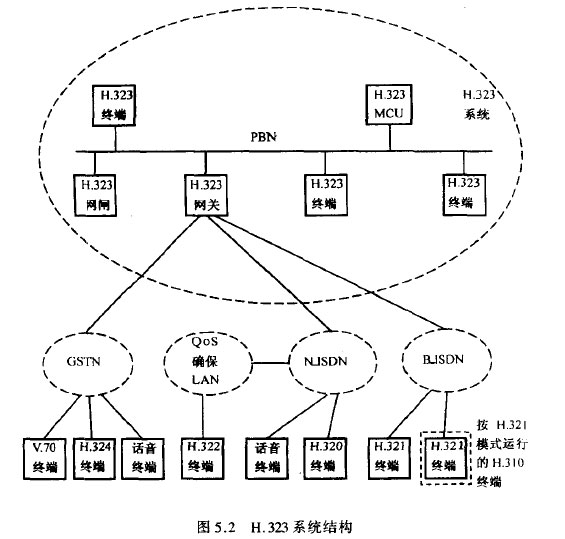 H.323系统结构