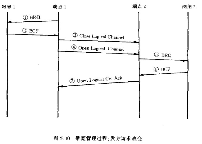 带宽管理过程:发方请求改变