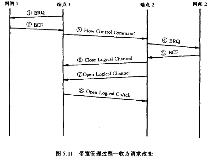 带宽管理过程一收方请求改变