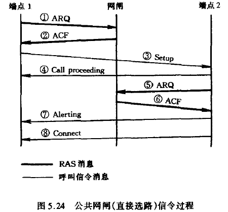 公共网闸(直接选路)信令过程