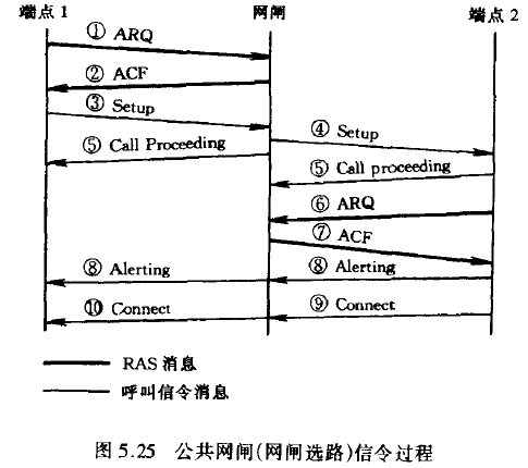 公共网闸(网闸选路)信令过程