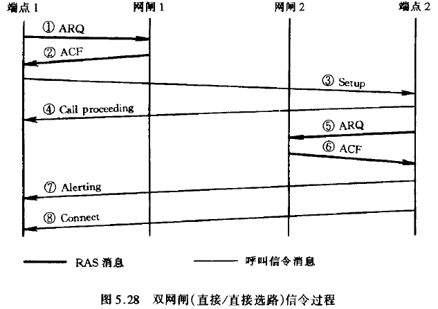 双网闸(直接/直接选路)信令过程